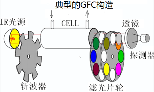 影响烟气排放中SO2检测结果的主要因素